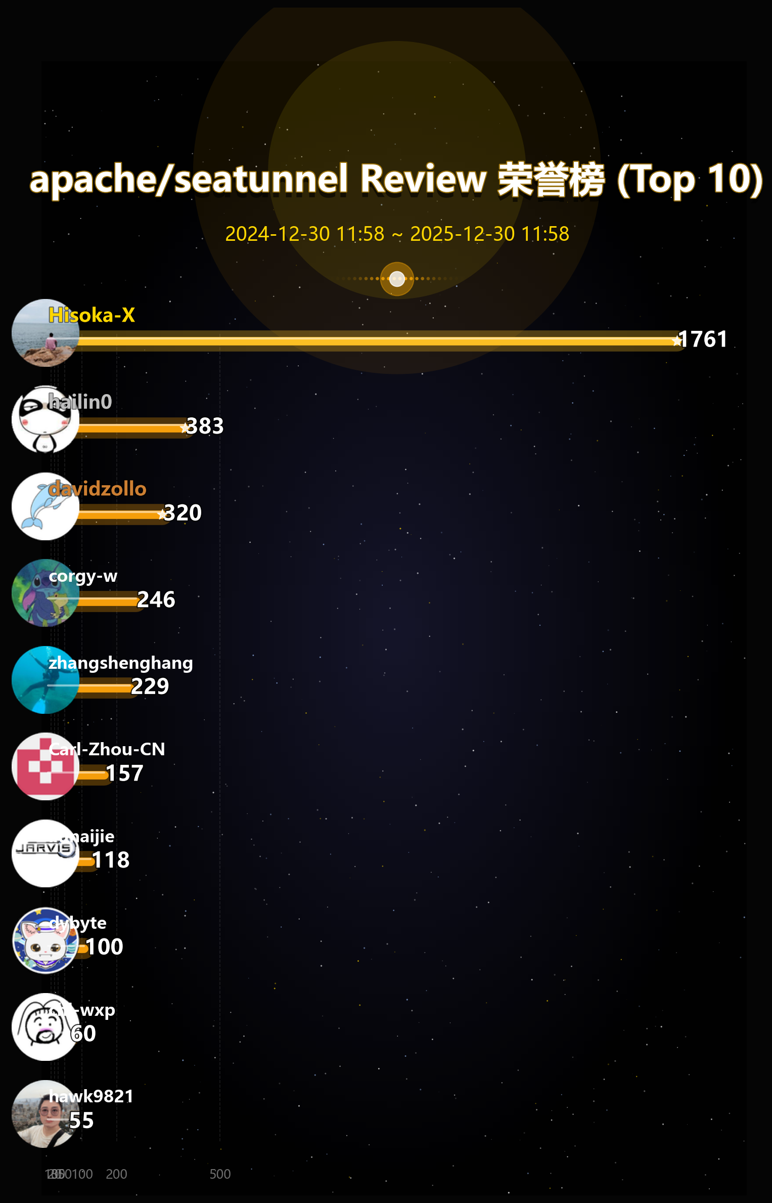review_leaderboard
