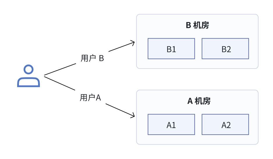 02 异地双机房灾备.png