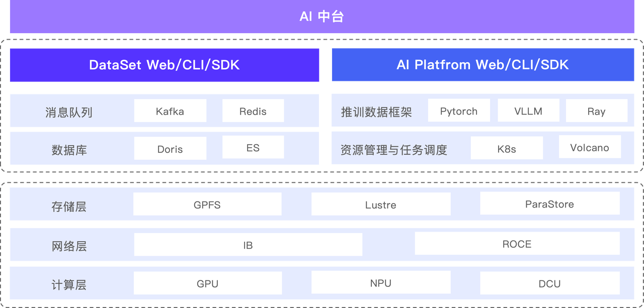 面向 AI 大规模训练的数据基座-1.png