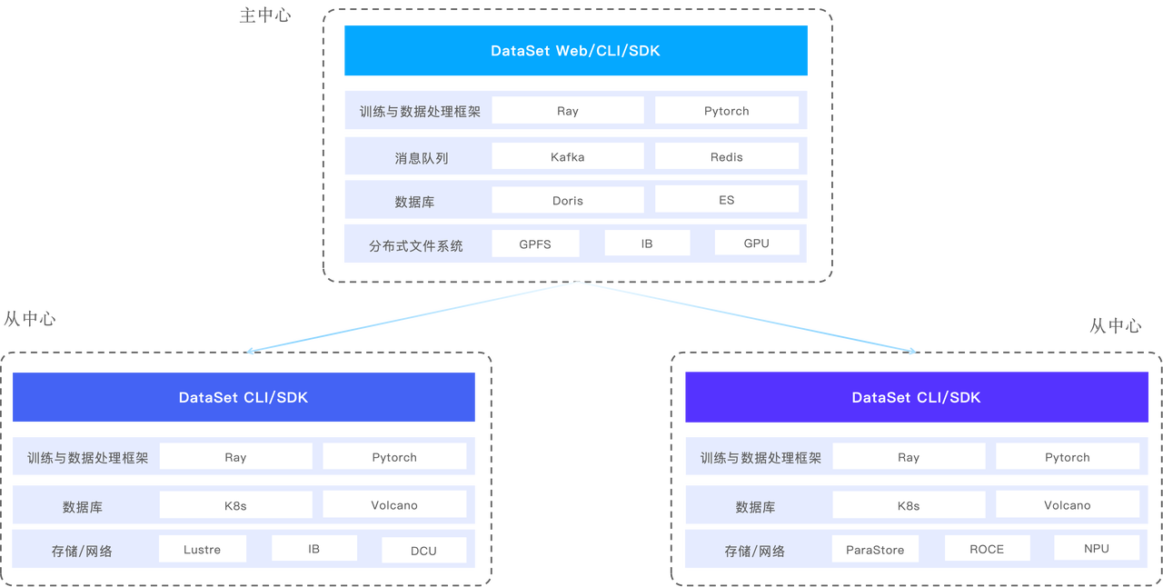 面向 AI 大规模训练的数据基座-3.png