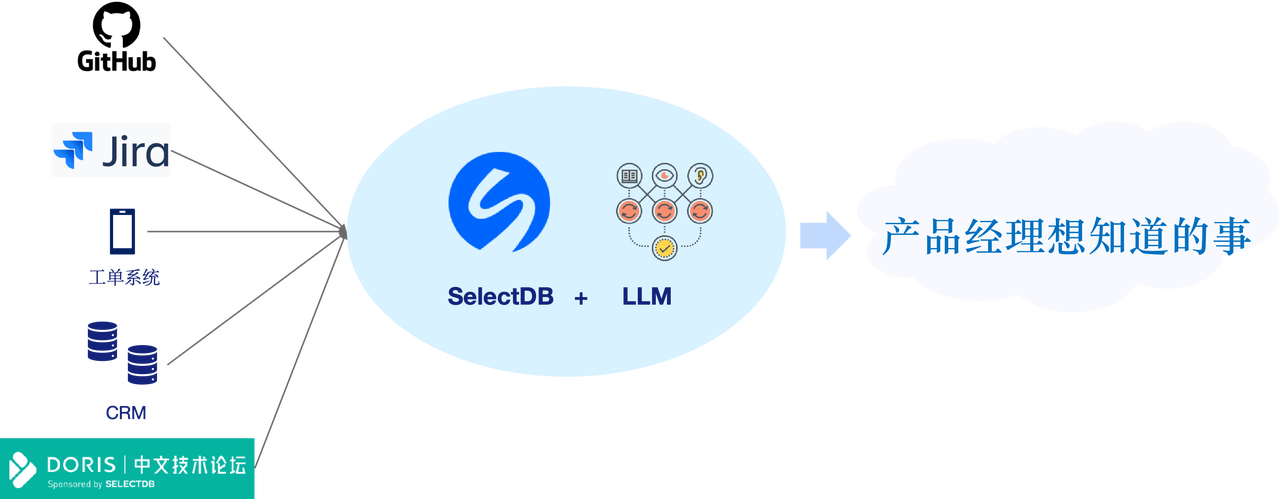 2-场景实战:基于 SelectDB + AI 的产品反馈洞察系统.PNG