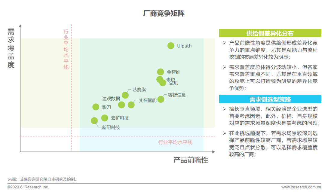 2023艾瑞咨询厂商竞争矩阵