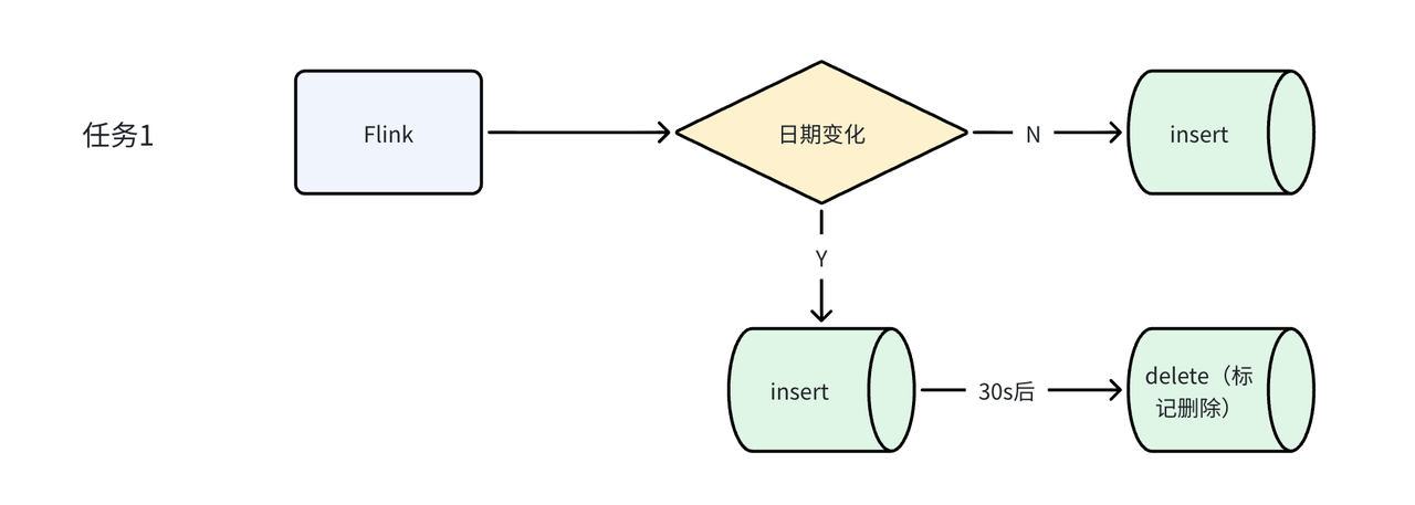 3. Unique Key 日期更新：保证数据一致性.png