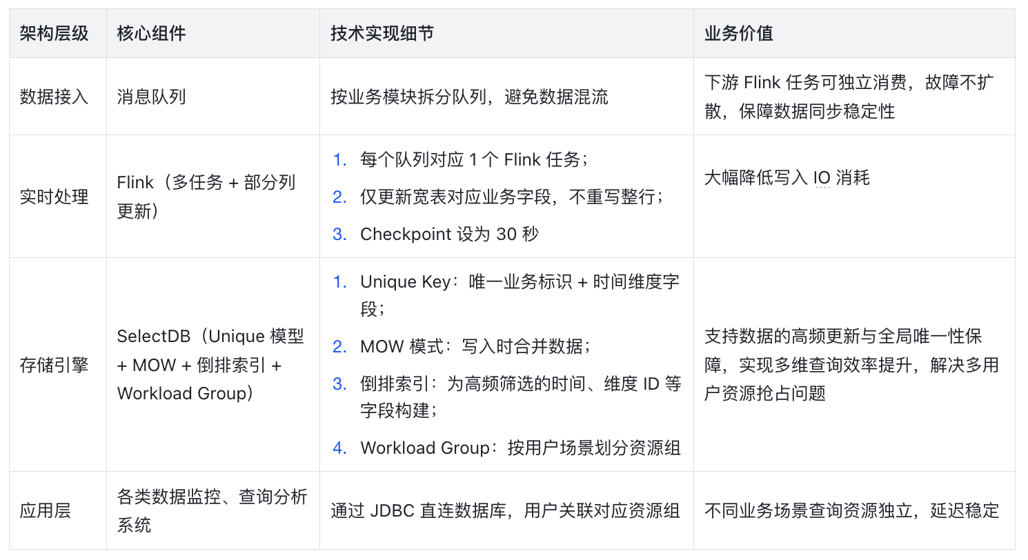 引入 SelectDB，重构实时分析底座-表格.png