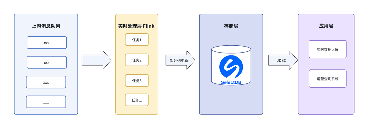 引入 SelectDB，重构实时分析底座.PNG