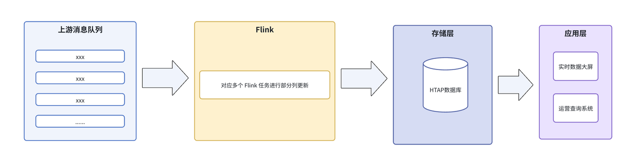 2. 第二代：基于 HTAP  的架构.PNG