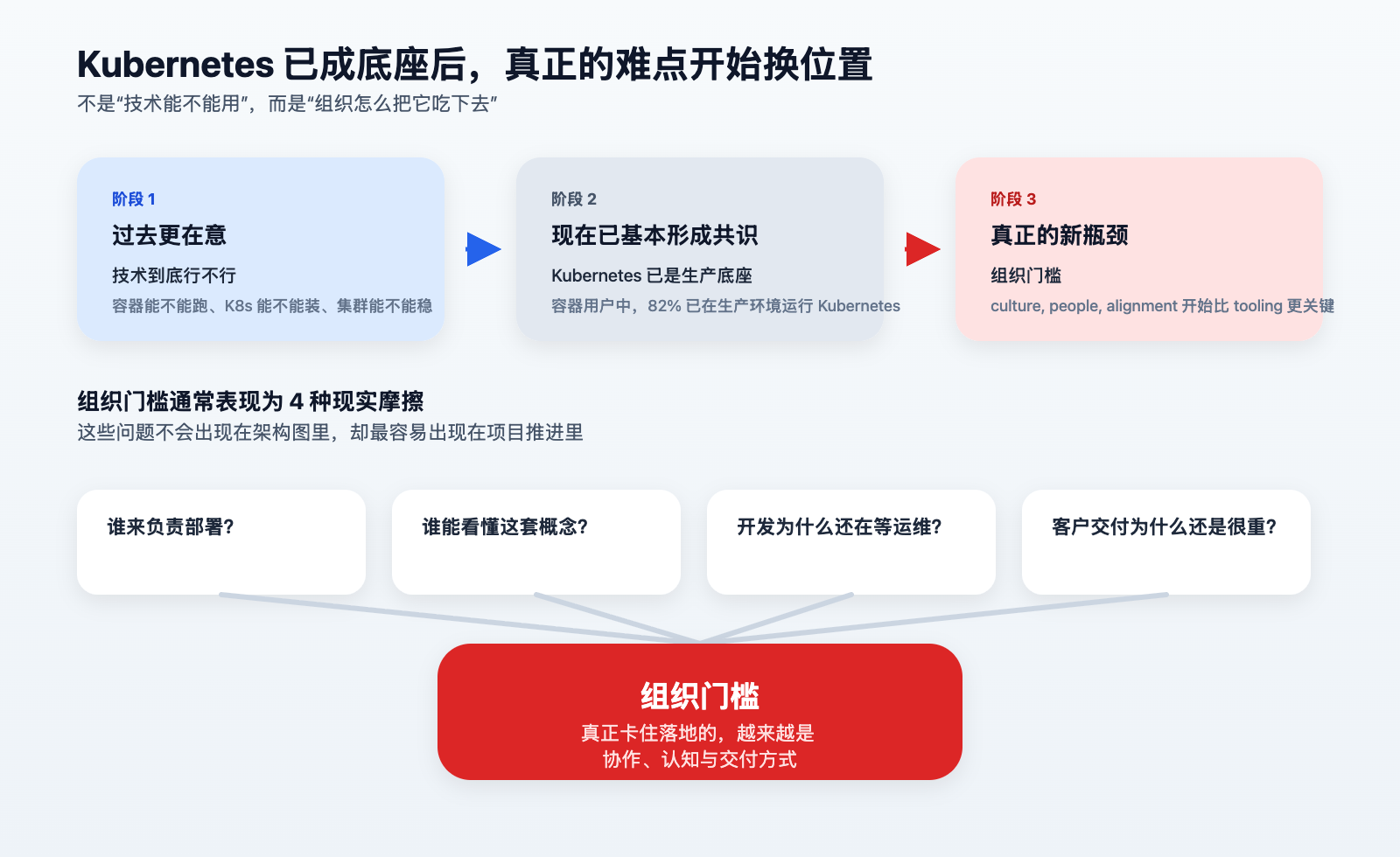Kubernetes 已成底座后，问题从技术门槛转向组织门槛