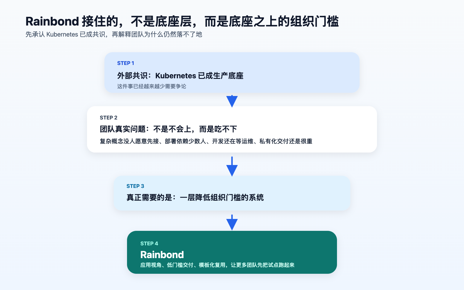 Rainbond 接住的是 Kubernetes 之上的组织门槛