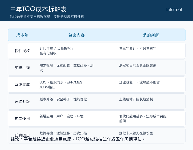 图3：三年TCO成本拆解表