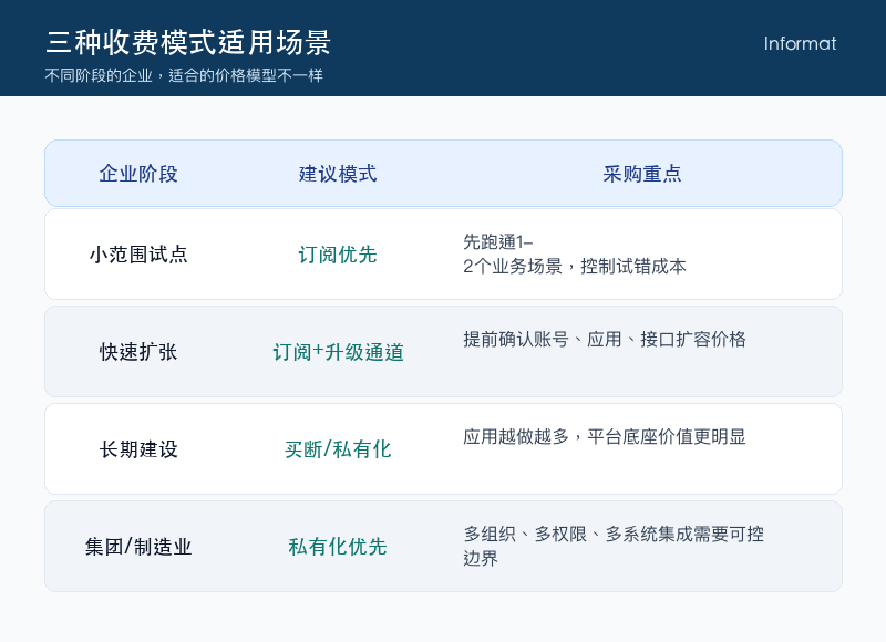 图2：三种收费模式适用场景