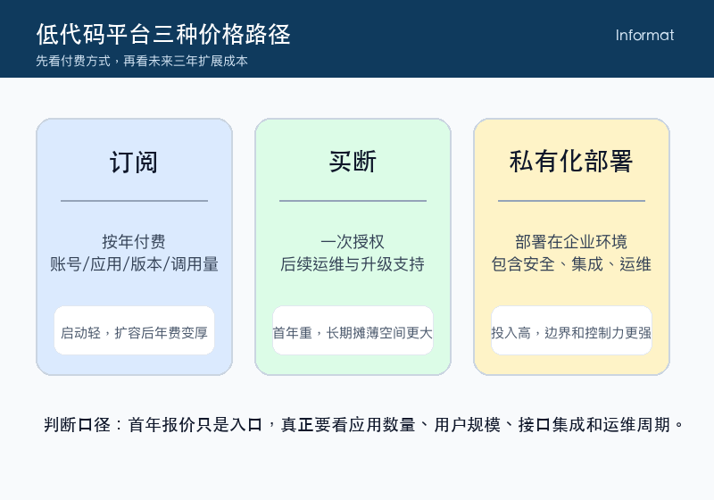 图1：低代码平台三种价格路径