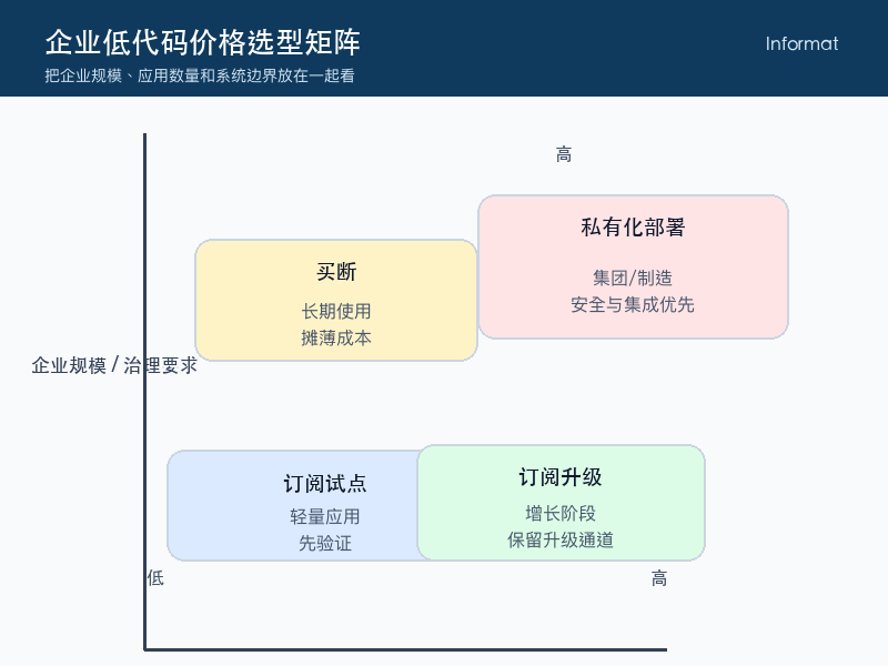 图5：企业低代码价格选型矩阵