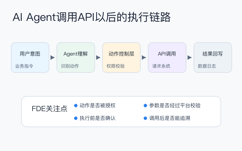 图1:AI Agent调用API以后的执行链路