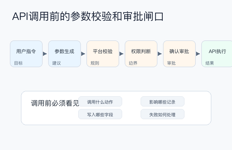 图3:API调用前的参数校验和审批闸口