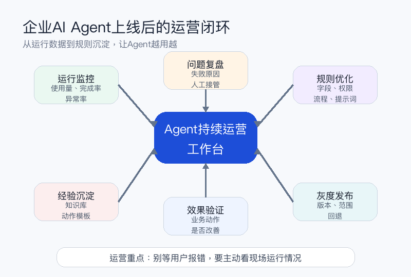 图1：企业AI Agent上线后的运营闭环