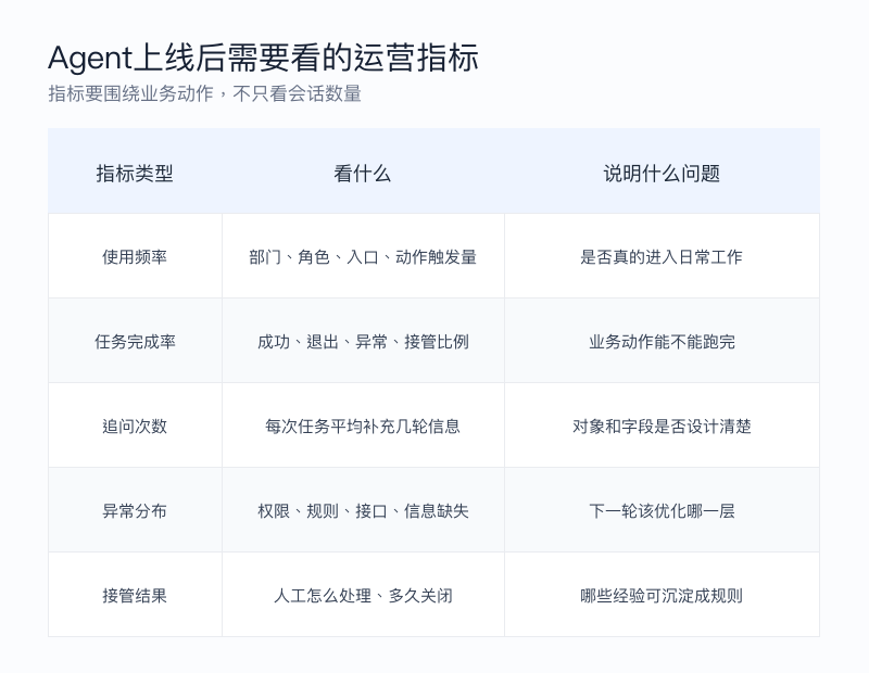 图2：Agent上线后需要看的运营指标