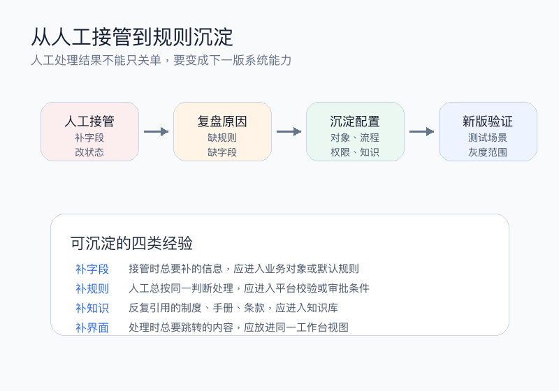 图3：从人工接管到规则沉淀的迭代路径