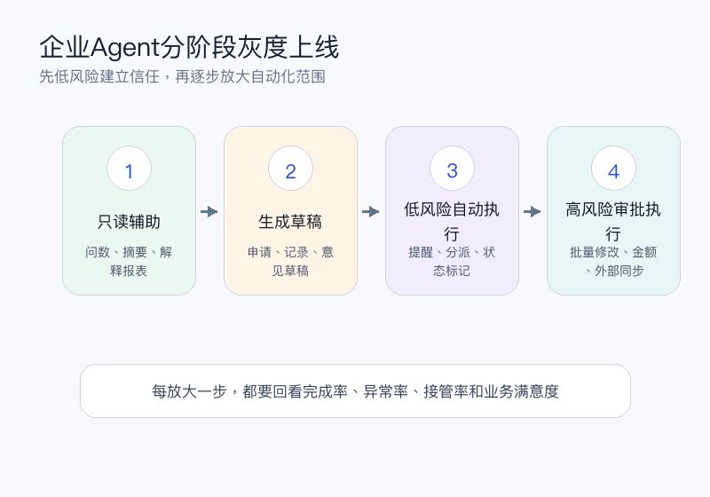 图4：企业Agent分阶段灰度上线