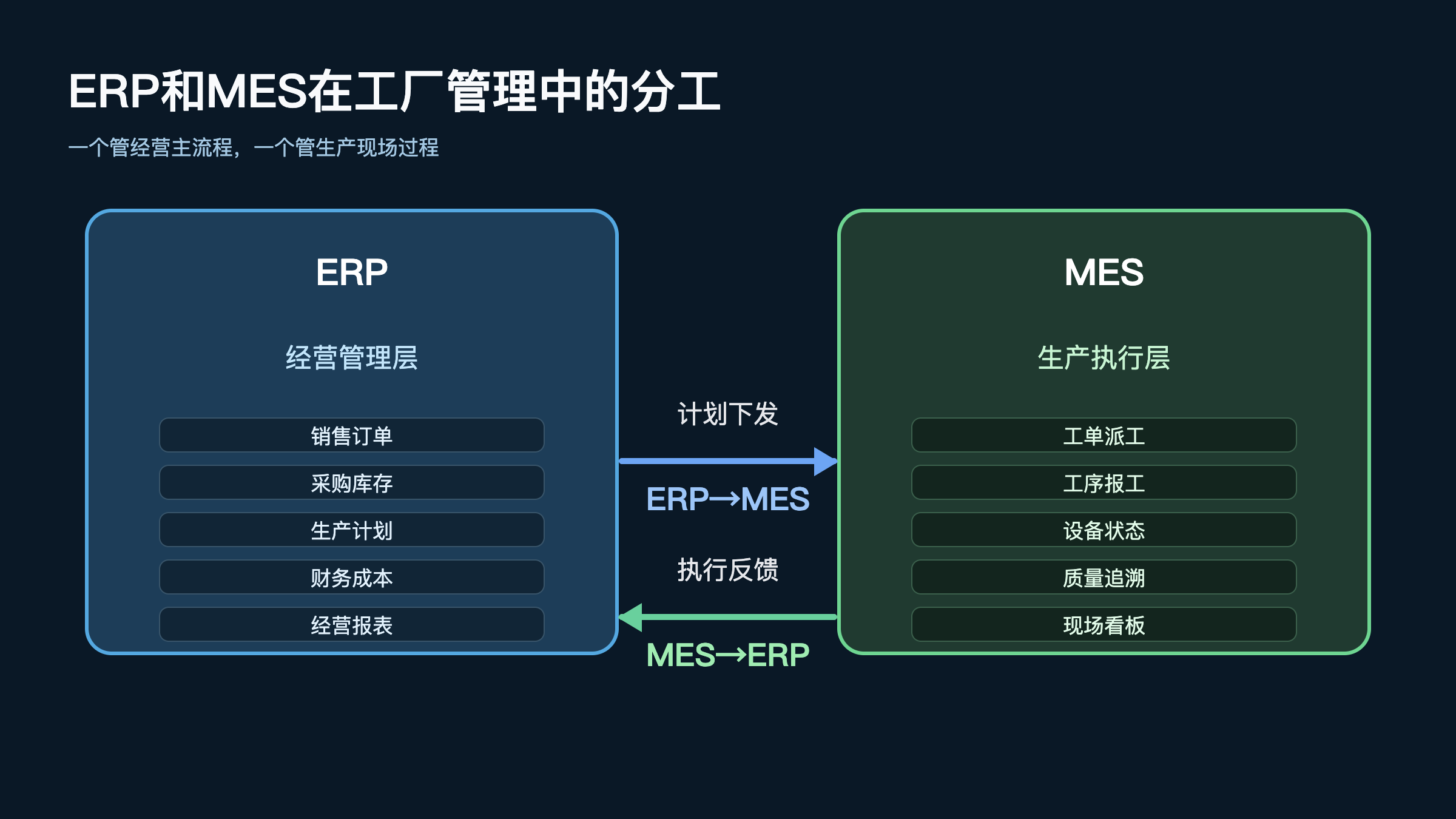 图1:ERP和MES在工厂管理中的分工