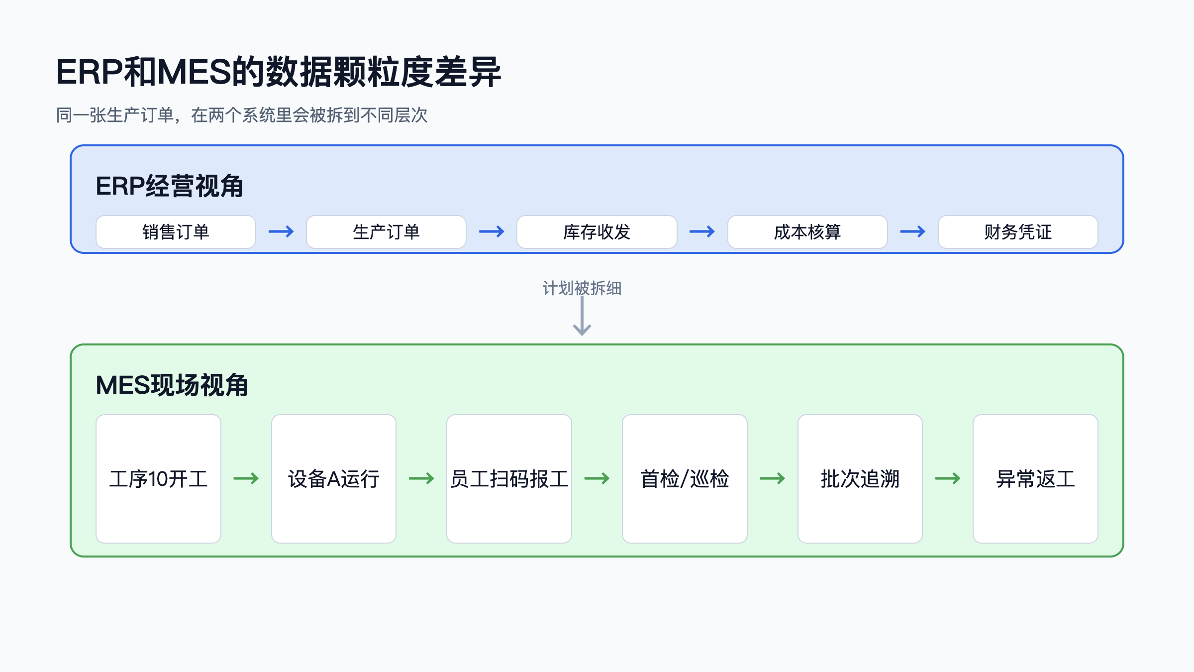 图2:ERP和MES的数据颗粒度差异