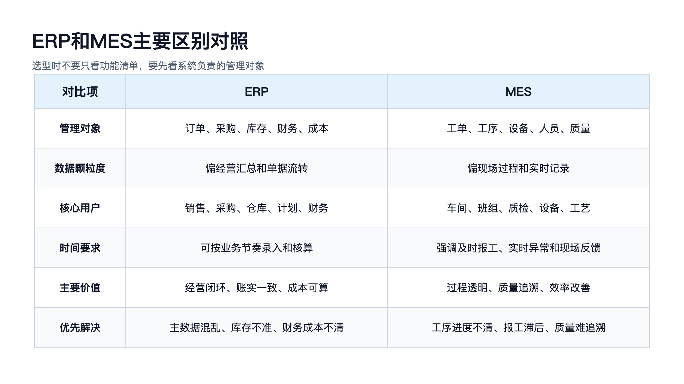 图3:ERP和MES主要区别对照