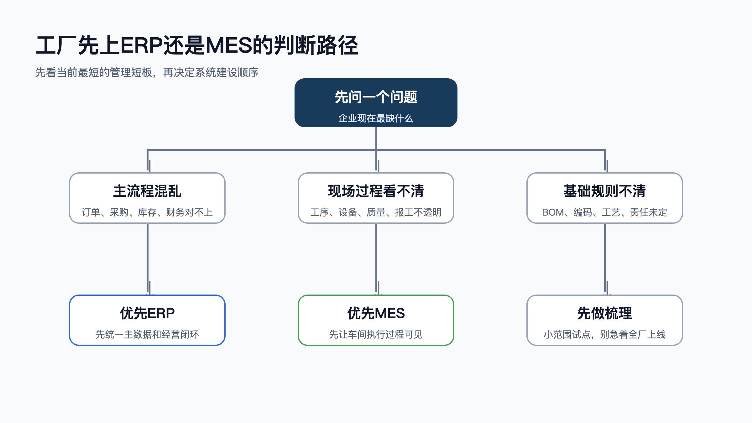 图4:工厂先上ERP还是MES的判断路径