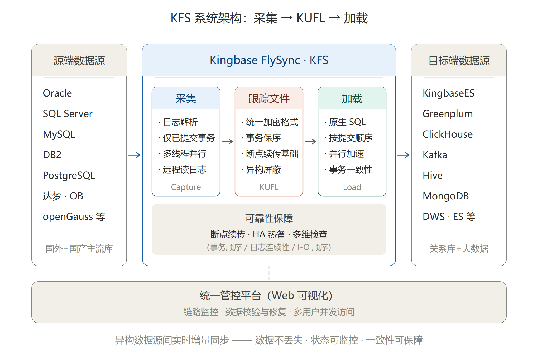 胖头鱼的技术专栏KFS配图1KFS系统架构总览.png
