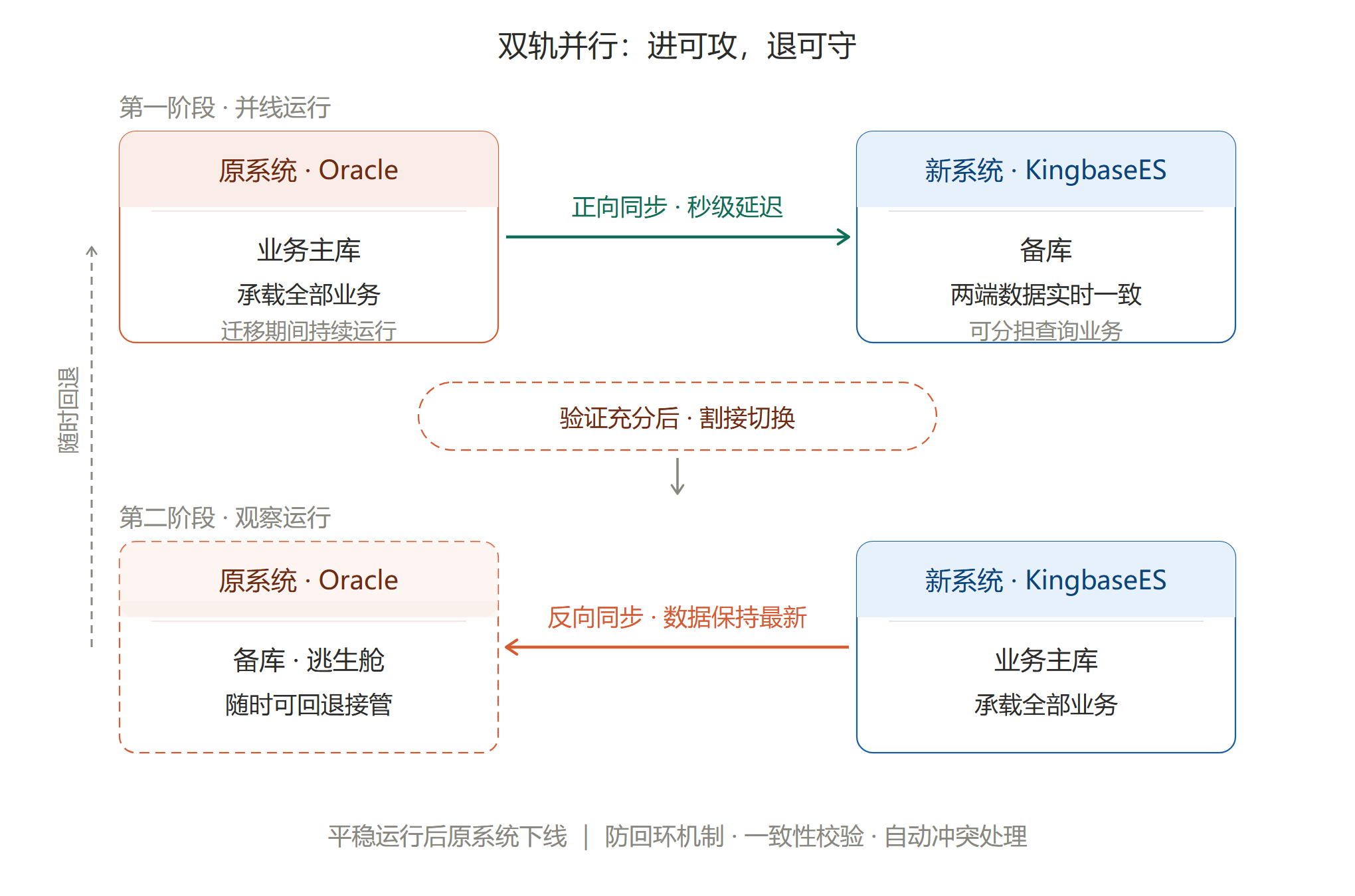 胖头鱼的技术专栏KFS配图2双轨并行两阶段.png