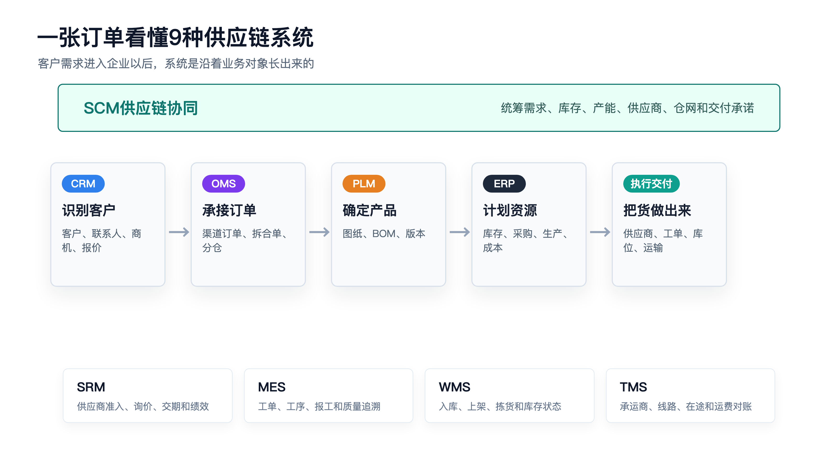 9种供应链系统在一张订单中的位置