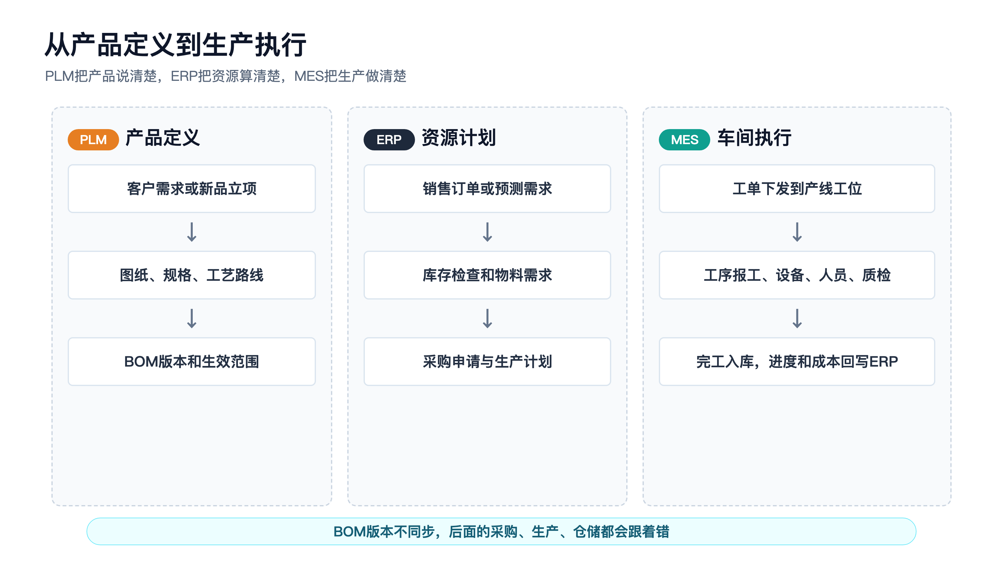 PLM、ERP、MES从产品定义到生产执行的流程