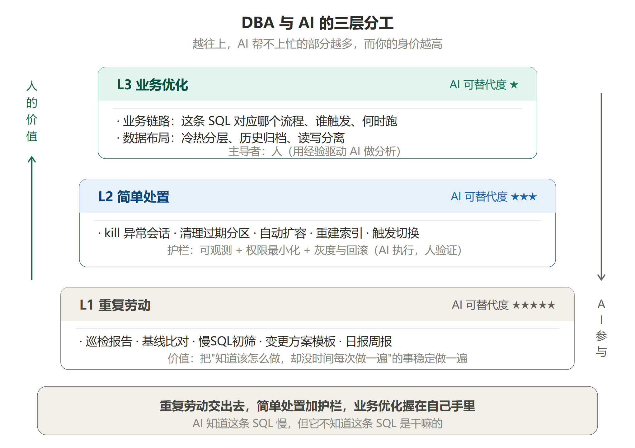 配图2DBA与AI的三层分工.png