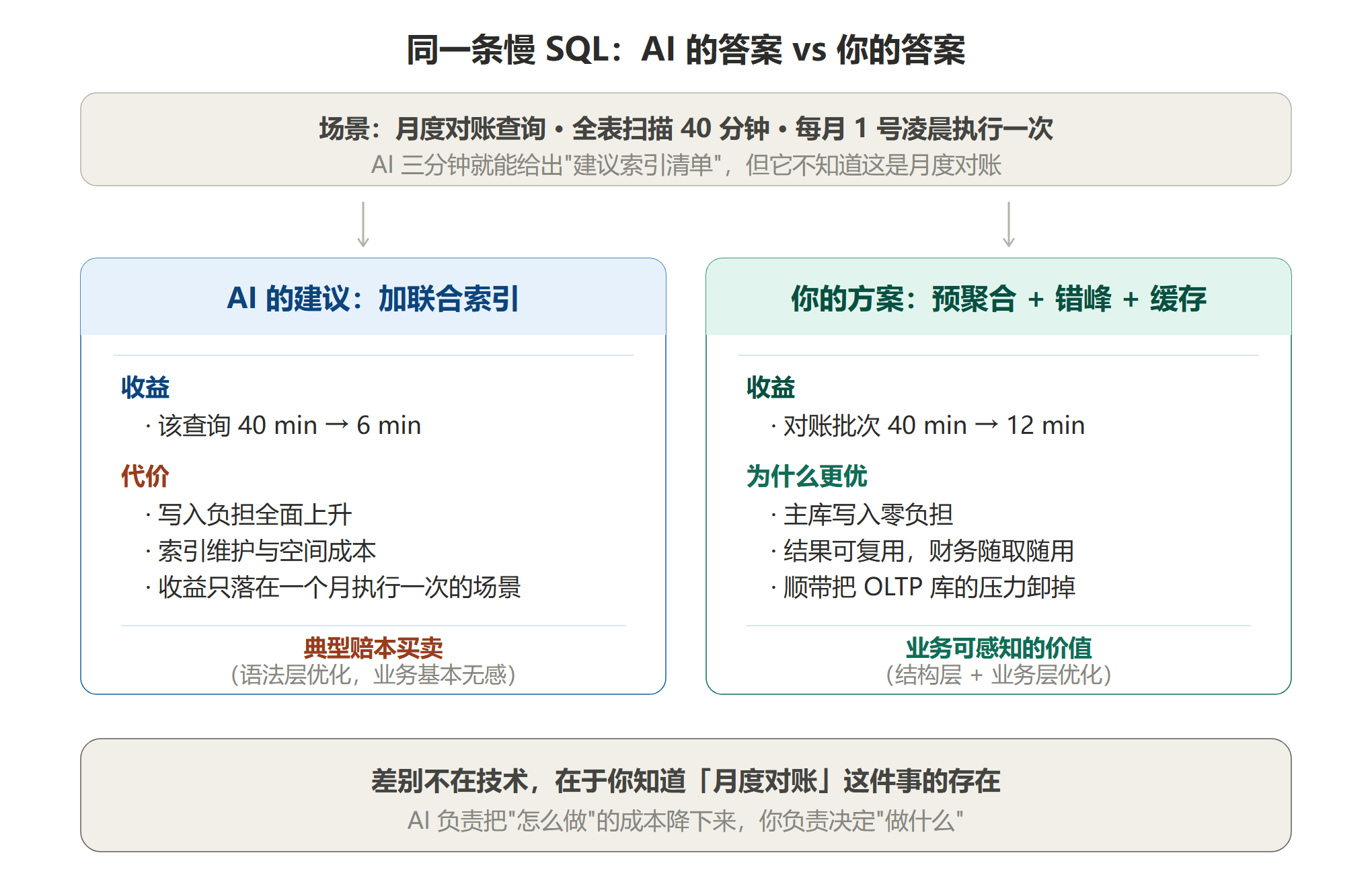 配图3同一条慢SQLAI的答案与你的答案.png