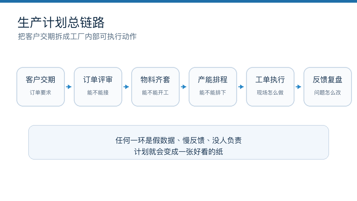 生产计划要把客户交期拆成可执行链条