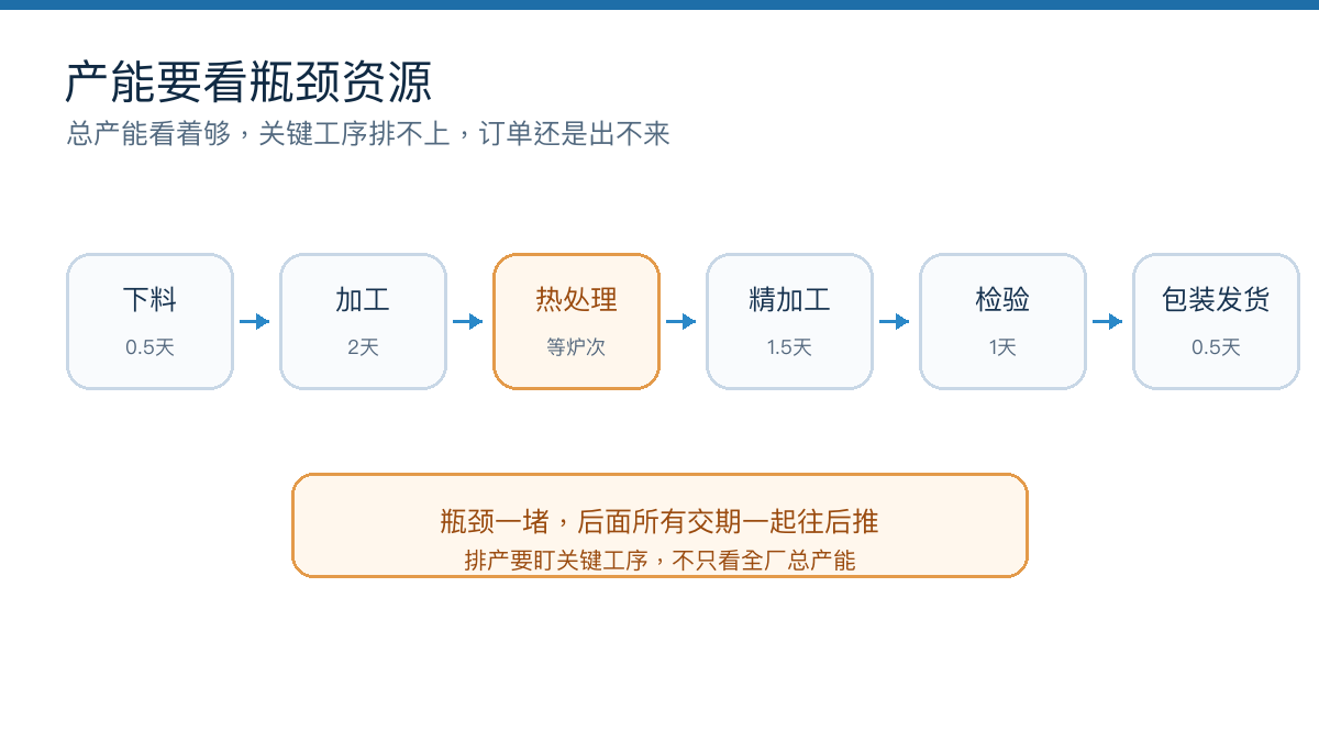 产能排程要看工序路径和瓶颈资源