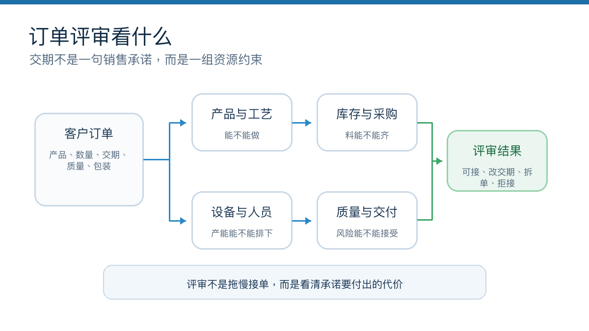 订单评审要先看交期背后的约束