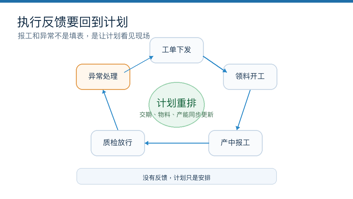 执行数据要及时回到计划里