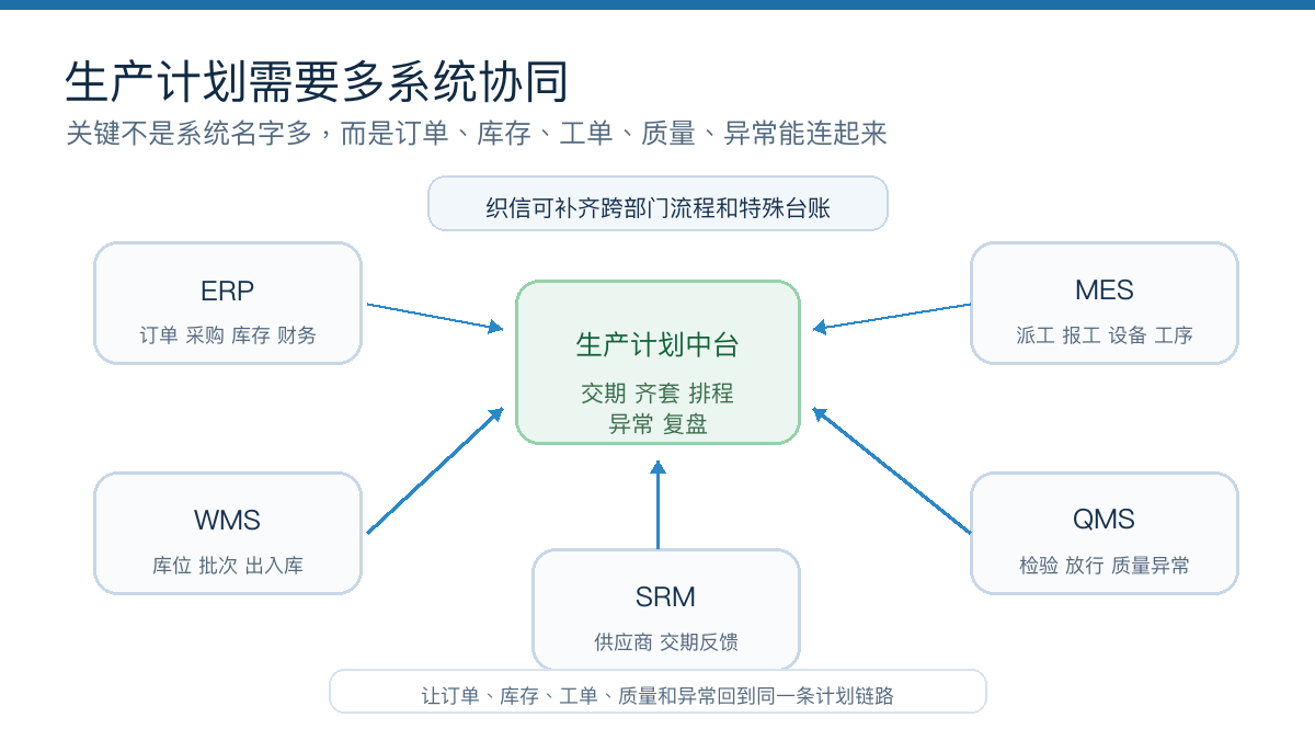 生产计划系统要连接多部门数据和现场反馈