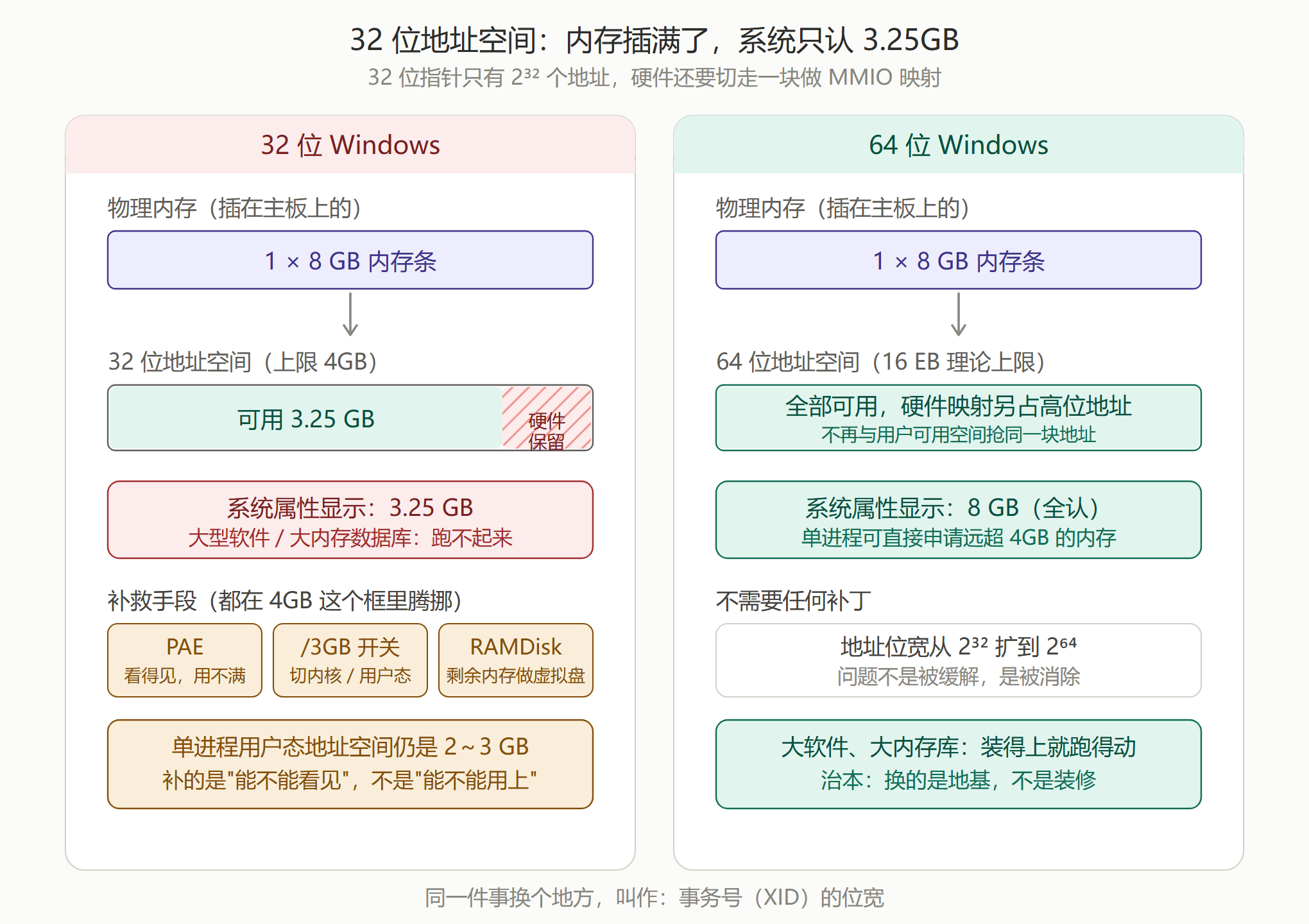 KES64位XID配图132位内存困境.png