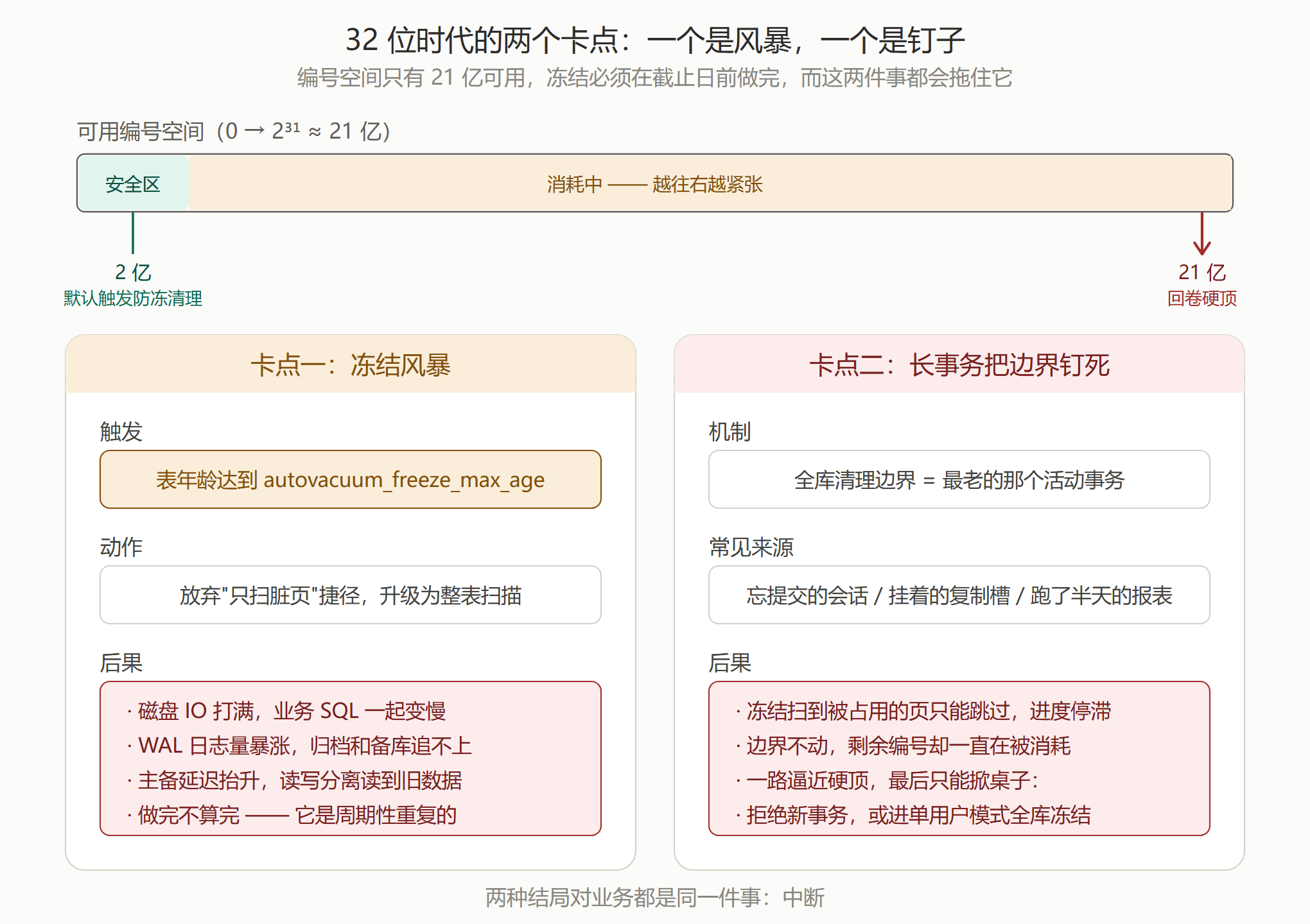 KES64位XID配图3冻结风暴与长事务.png