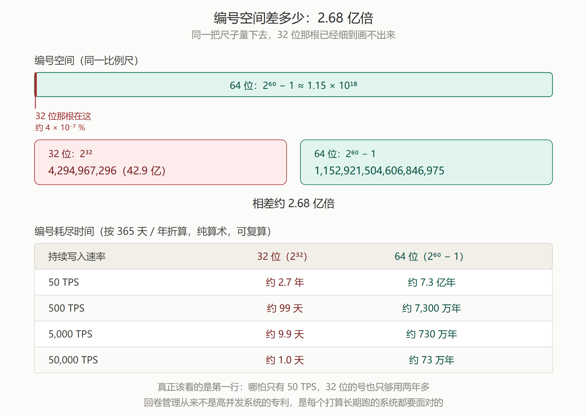 KES64位XID配图5编号空间与耗尽时间.png
