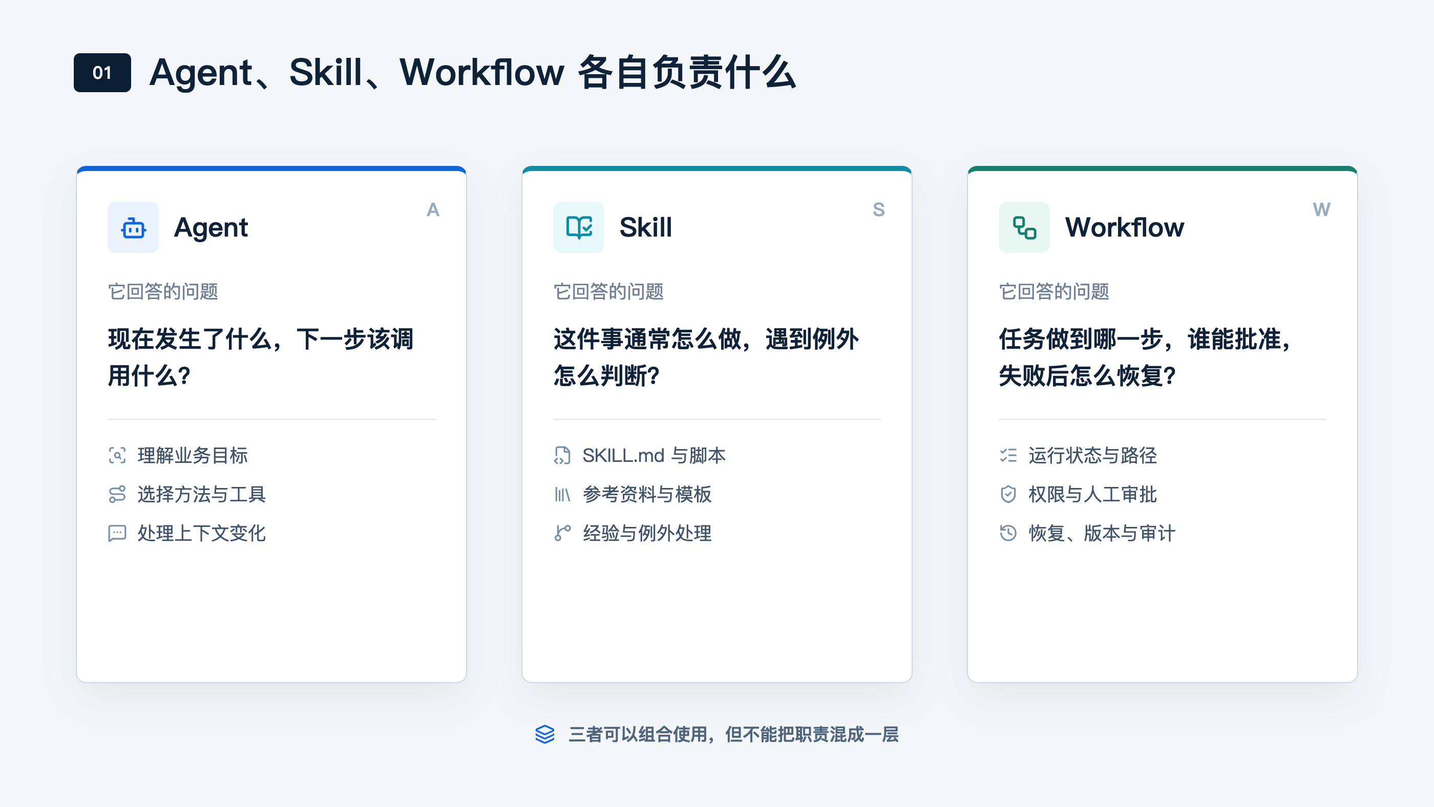 Agent、Skill与Workflow的职责分层