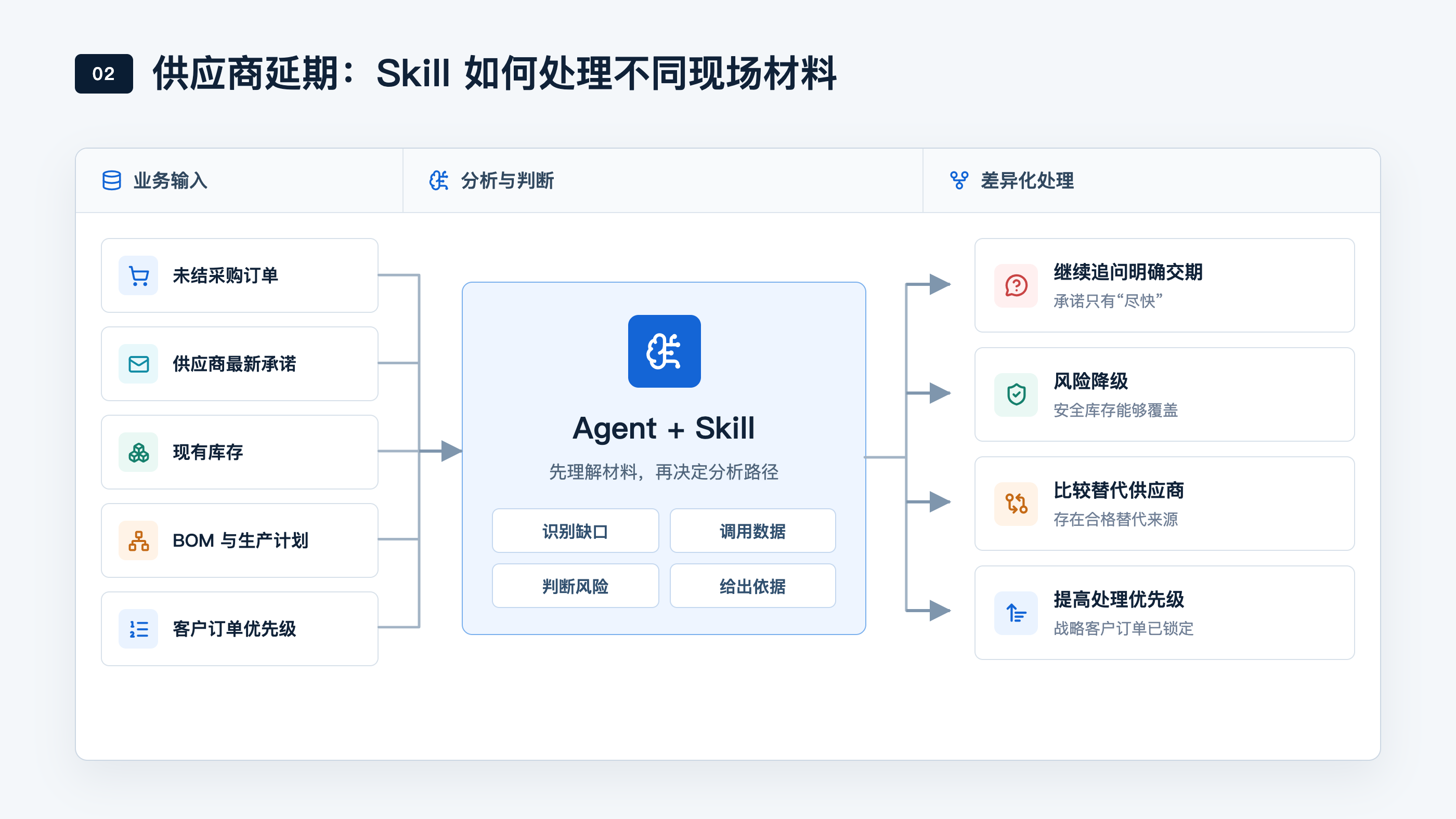 供应商延期场景中的Skill分析路径