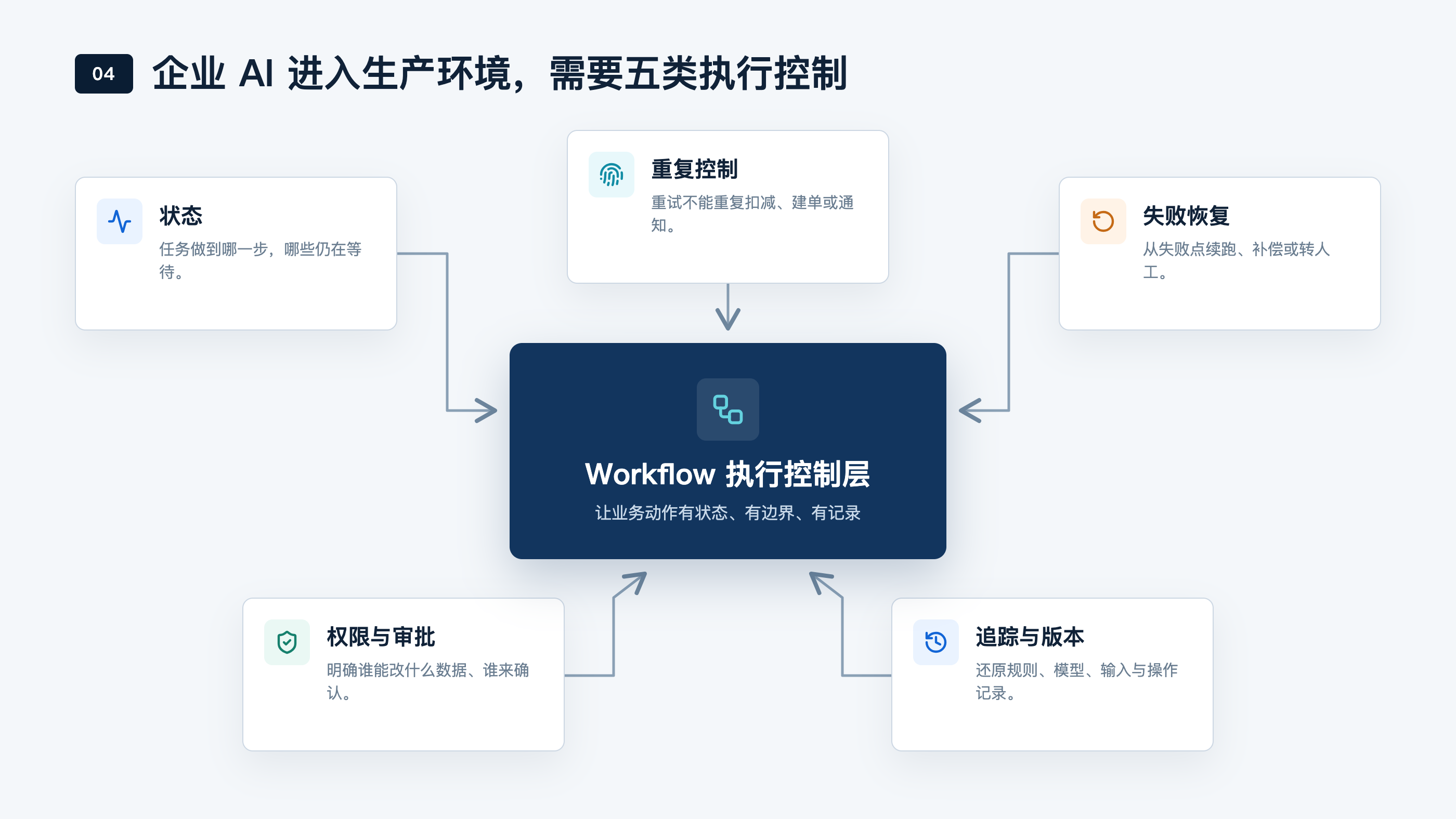 企业AI生产环境的五类执行控制