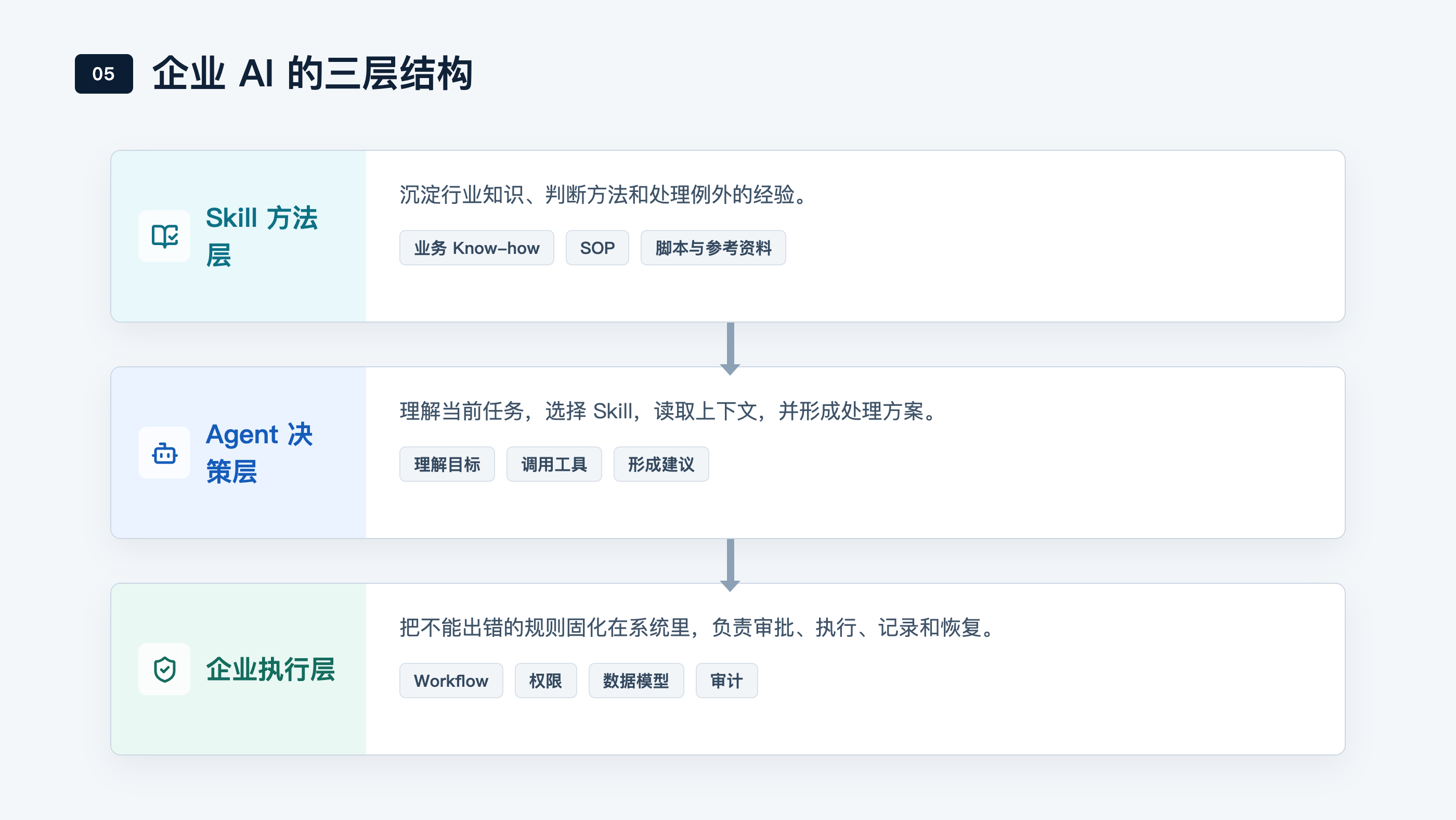 企业AI的三层结构