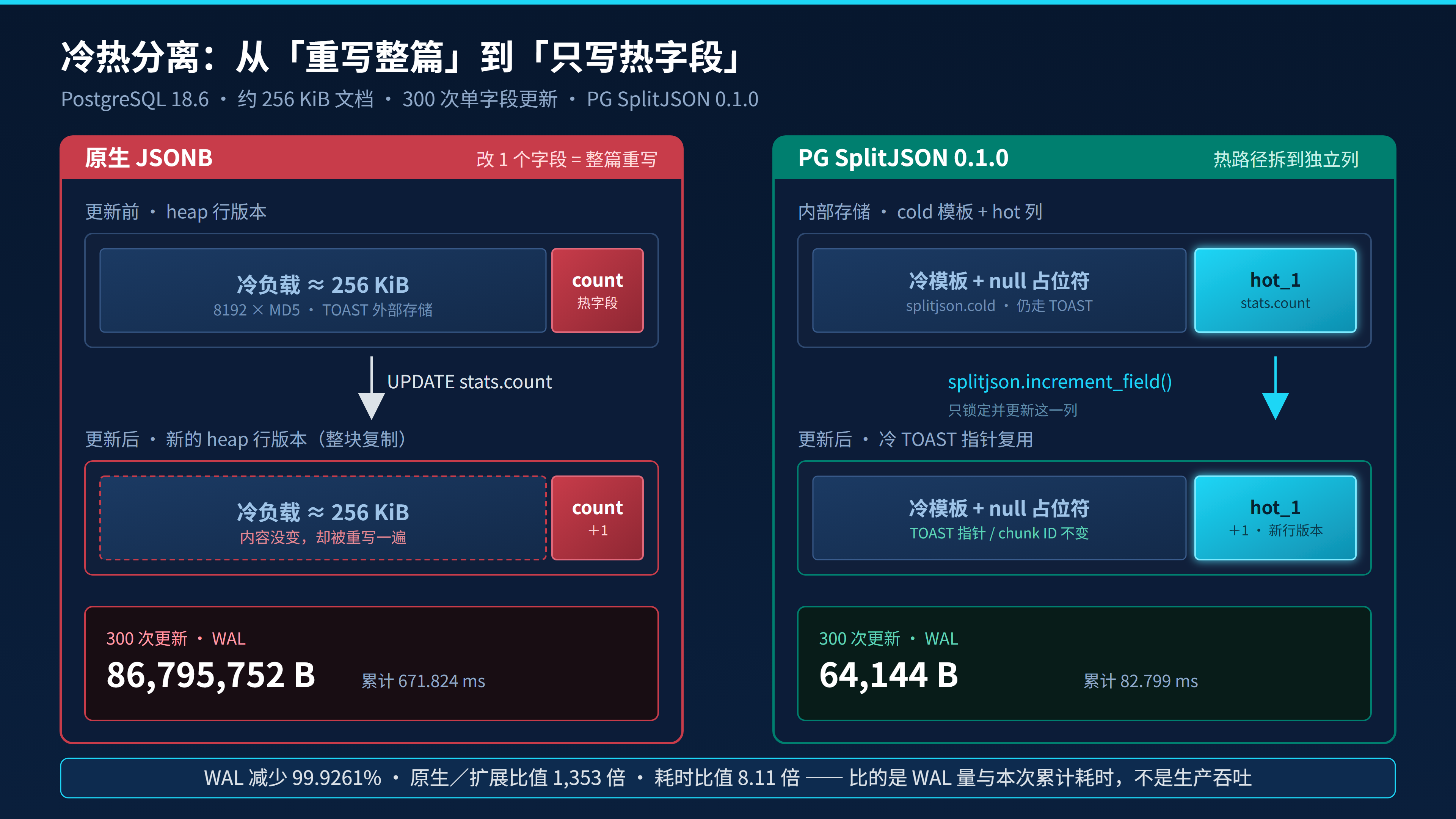 胖头鱼的技术专栏XXX配图2冷热分离存储结构.png