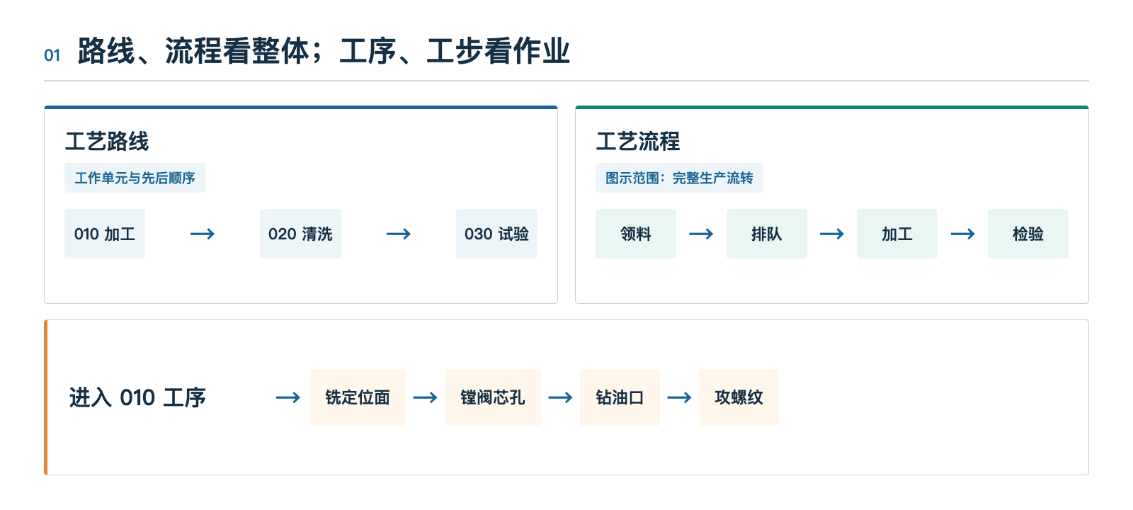 四个概念之间的关系