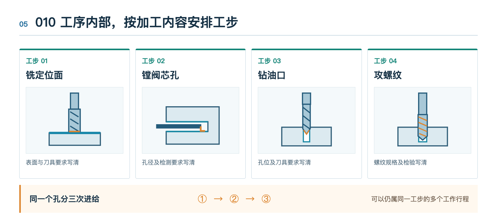 一道工序里的四个加工工步