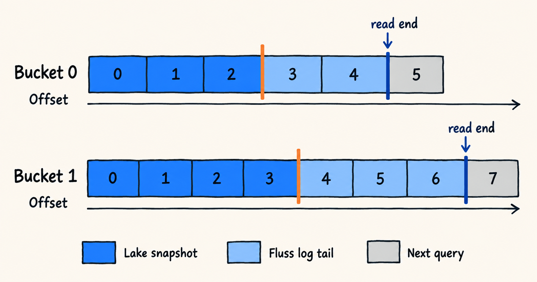 https://cdn.selectdb.com/static/fluss_lake_log_boundaries_20d149a347.png