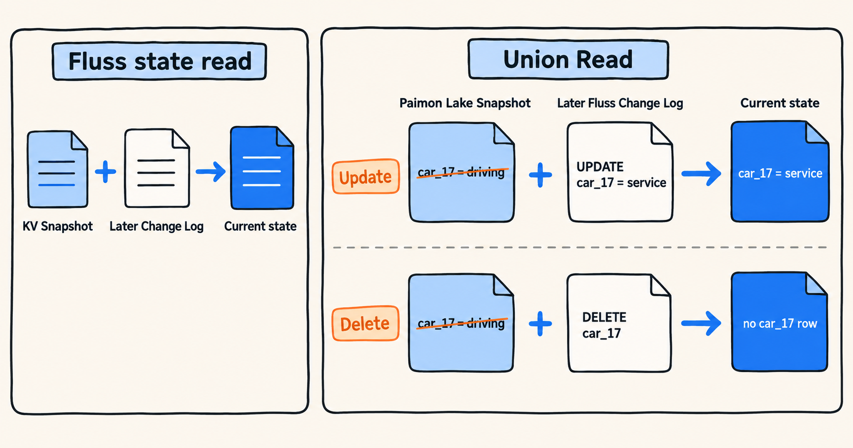 https://cdn.selectdb.com/static/fluss_primary_key_read_paths_9240611bdb.png