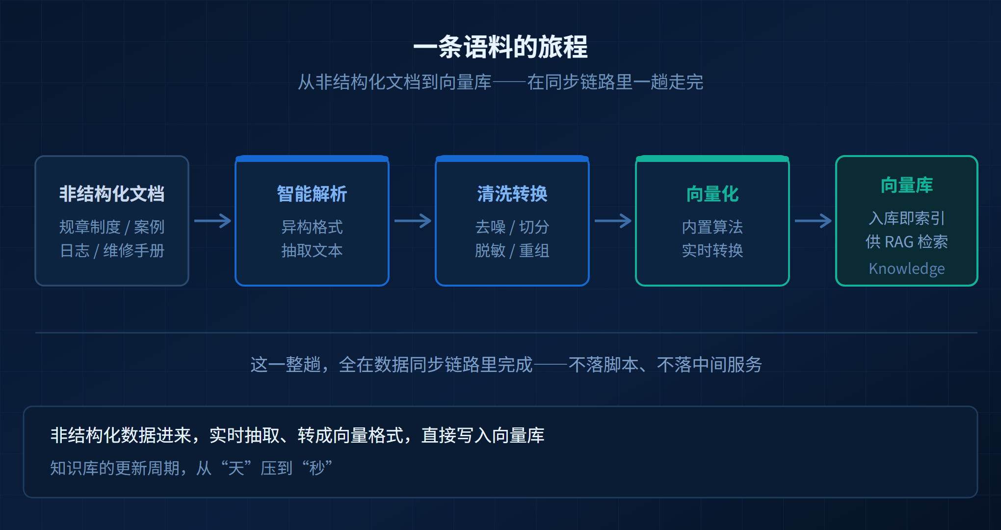 胖头鱼的技术专栏KFSAI配图2语料到向量库的流水线.png